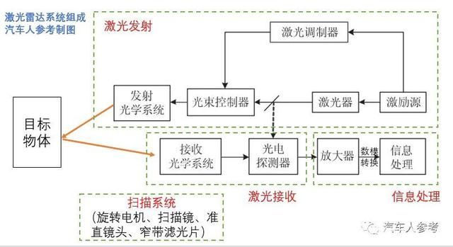 激光雷達(dá)的最大優(yōu)勢(shì)，四大系統(tǒng)，八個(gè)指標(biāo)